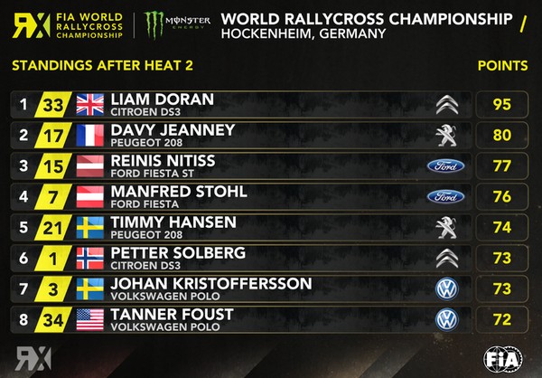 standings after heat 2