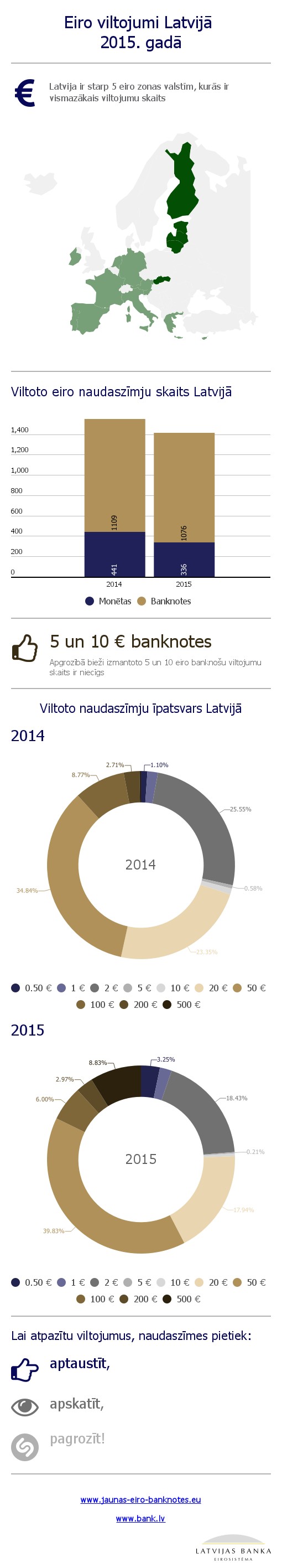 Eiro viltojumi Latvija 2015 gada