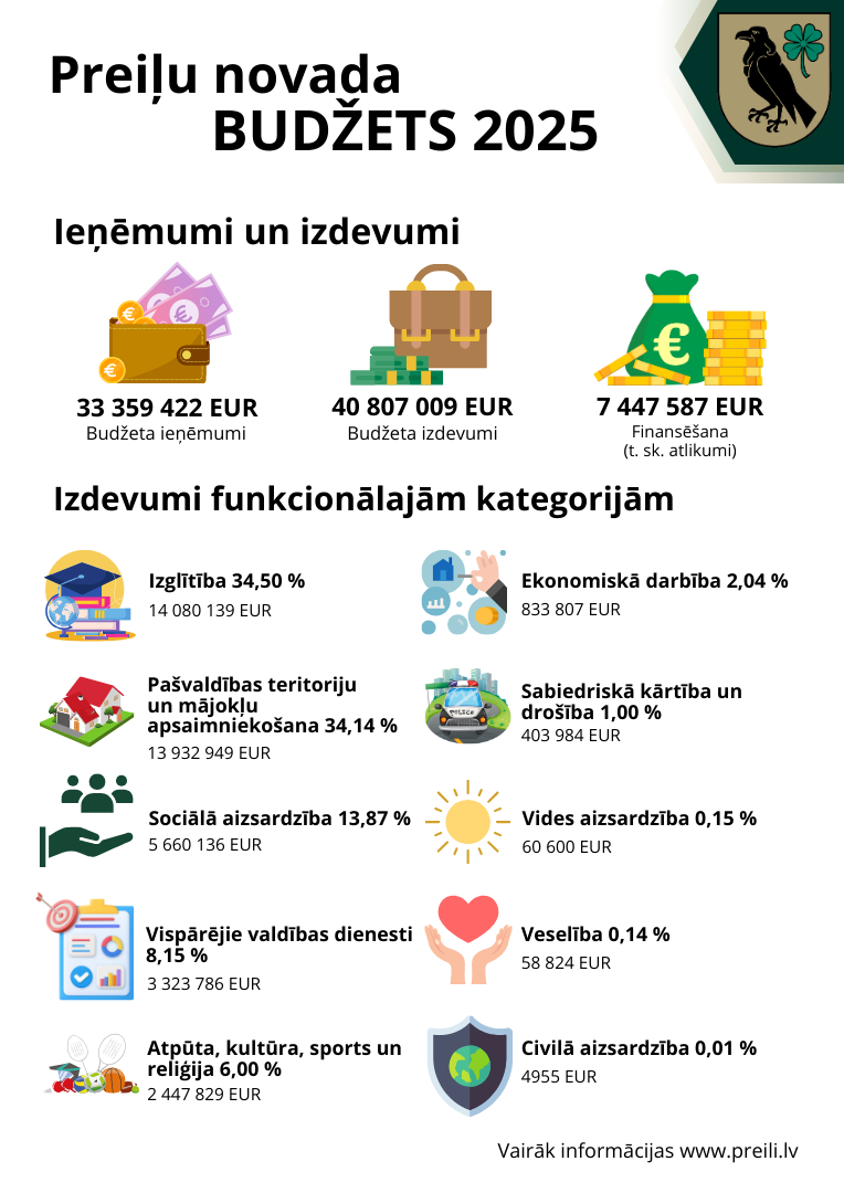 Jēkabpils Radio1 Preiļu novada aktualitātes 2025.gada 5.februārī