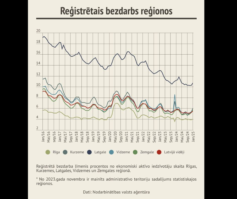 Bezdarbs Latvijā janvāra beigās pieaudzis līdz 5,5 procentiem