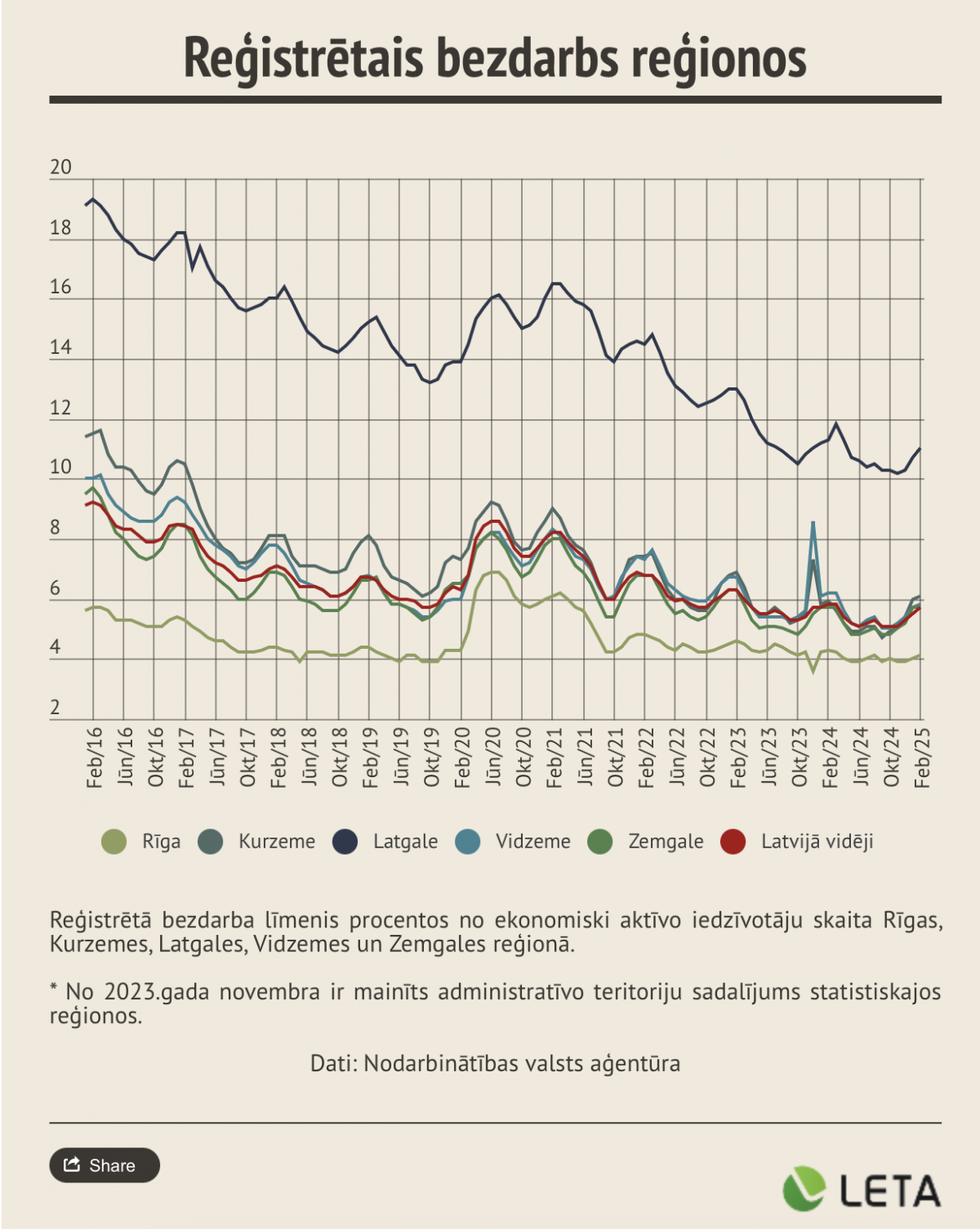 Bezdarbs Latvijā februāra beigās pieaudzis līdz 5,7 procentiem