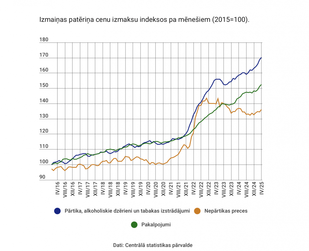 Meklēs iemeslus straujajam pārtikas cenu kāpumam