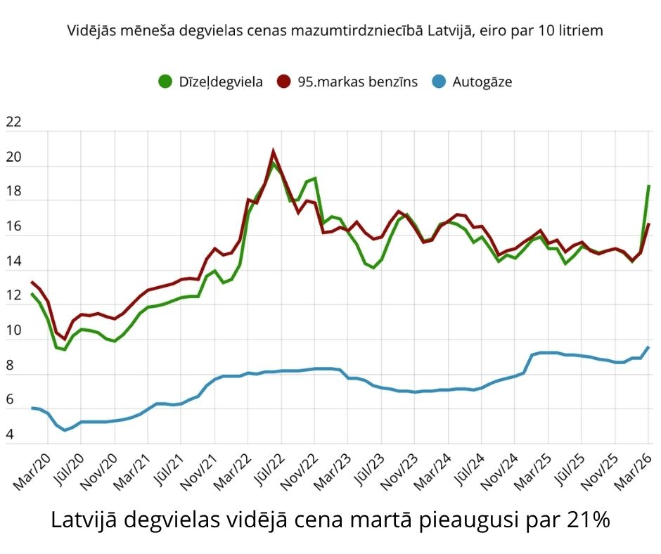 Latvijā degvielas vidējā cena martā pieaugusi par 21 procentu