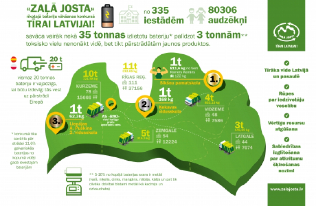 Audzēkņi no 54 Zemgales reģiona mācību iestādēm pārstrādei nodod 5,316 tonnas izlietotu bateriju