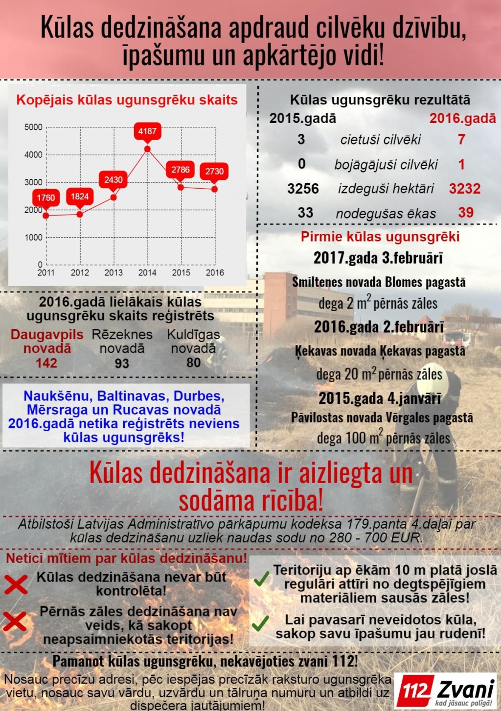 Kūlas dedzināšana apdraud cilvēku dzīvību, īpašuma un apkārtējo vidi!