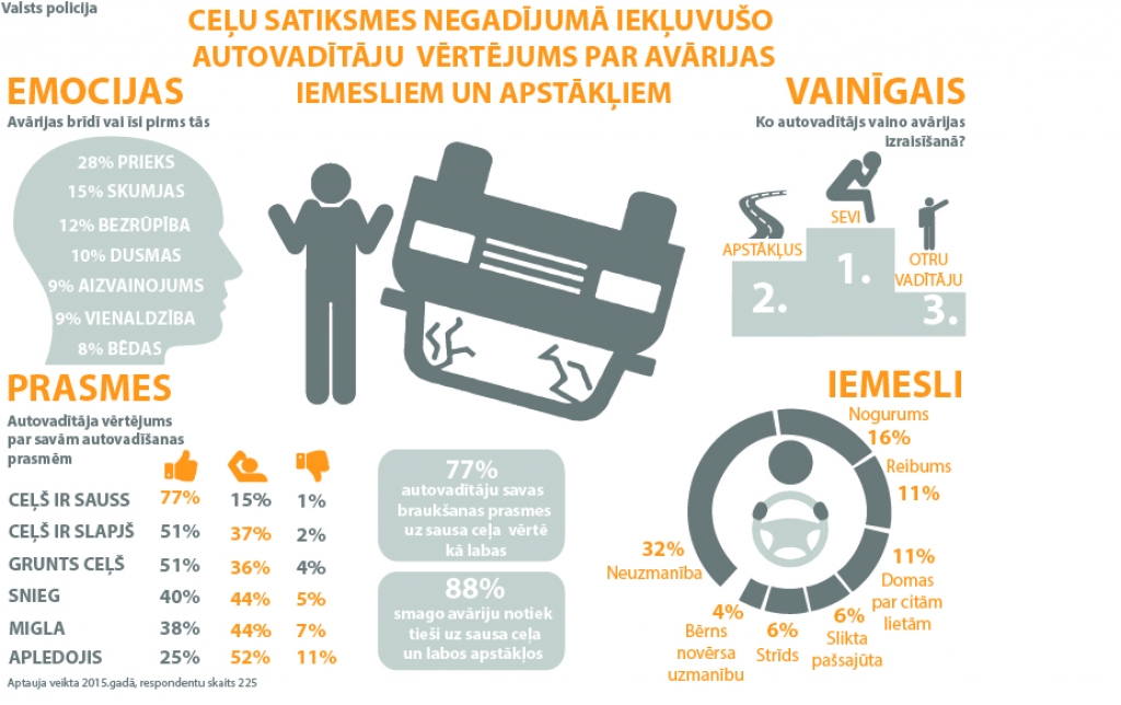 Šovasar negadījumos iekļuvuši jau teju trīs tūkstoši autovadītāju