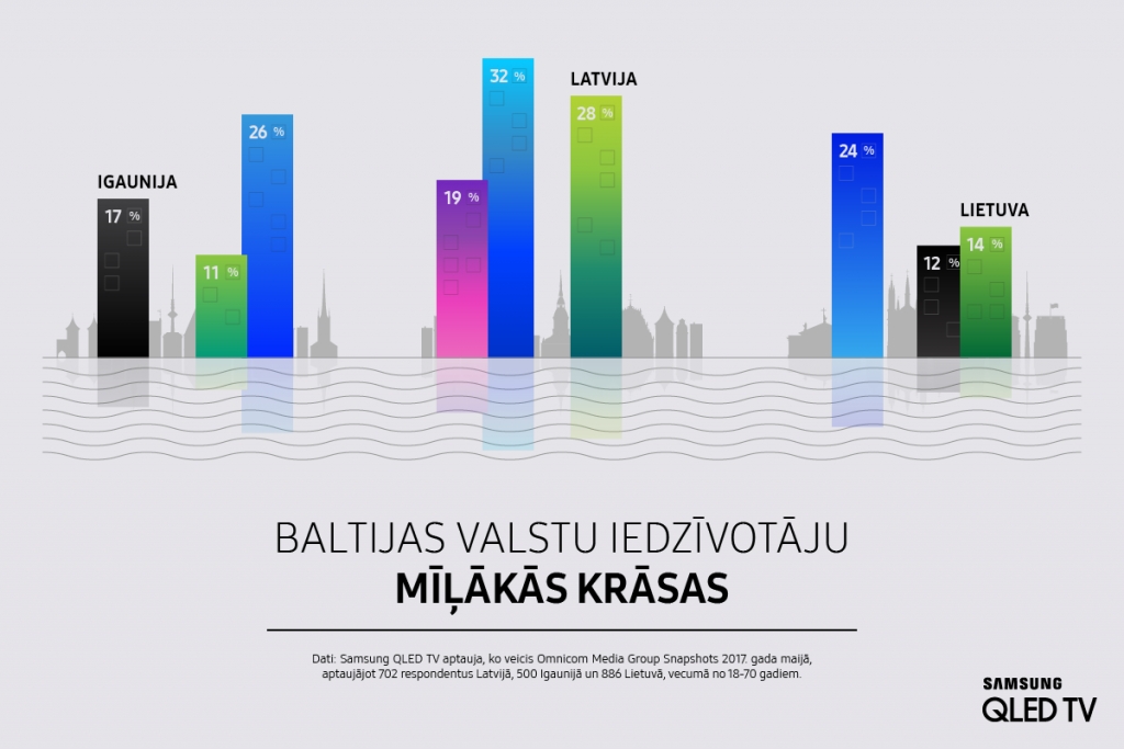 Noskaidrotas Latvijas iedzīvotāju mīļākās krāsas