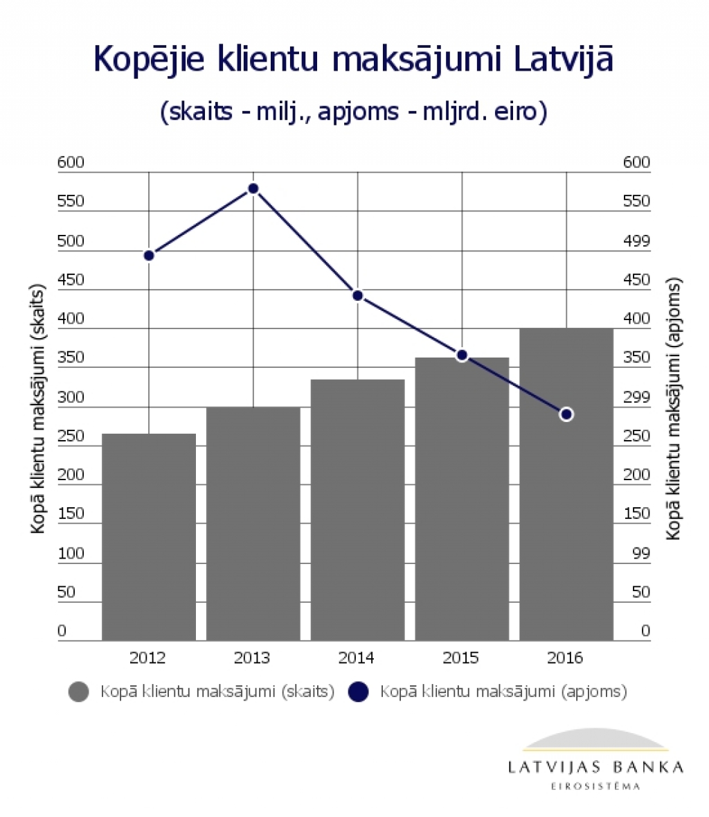 Latvijā 2016. gadā veikti 399.3 milj. maksājumu 289.6 mljrd. eiro kopapjomā