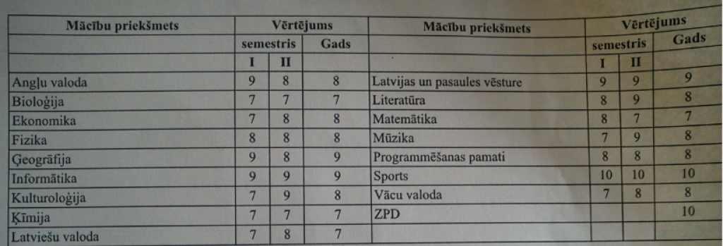 Noskaidrotas labākās skolas Latvijā