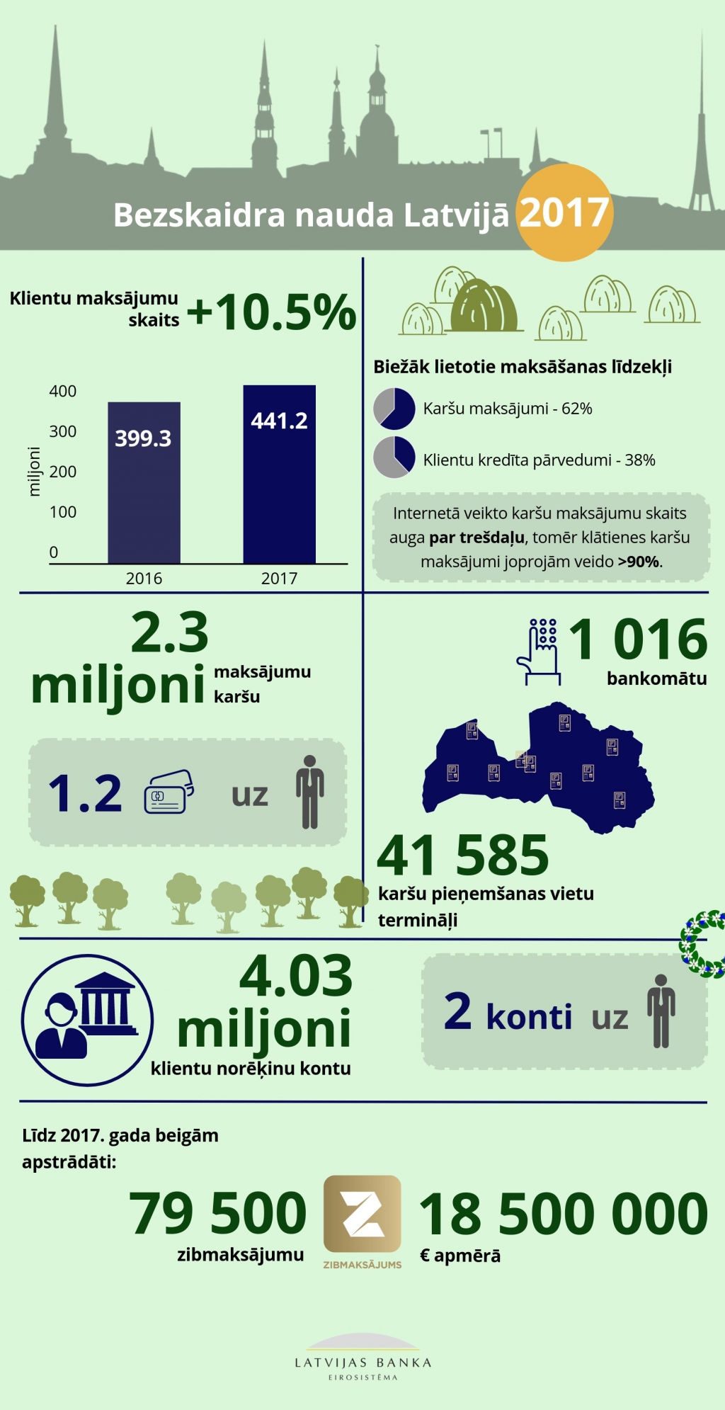 Latvijā 2017. gadā veikts 441.2 milj. bezskaidrās naudas maksājumu 248.1 mljrd. eiro kopapjomā