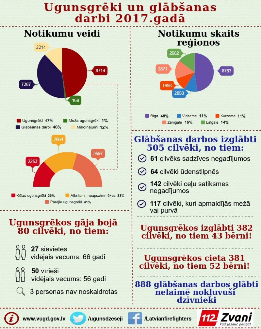 2017.gadā ugunsgrēkos gāja bojā 80 cilvēki, kas ir mazākais ugunsgrēkos bojāgājušo skaits pēdējo gadu laikā!