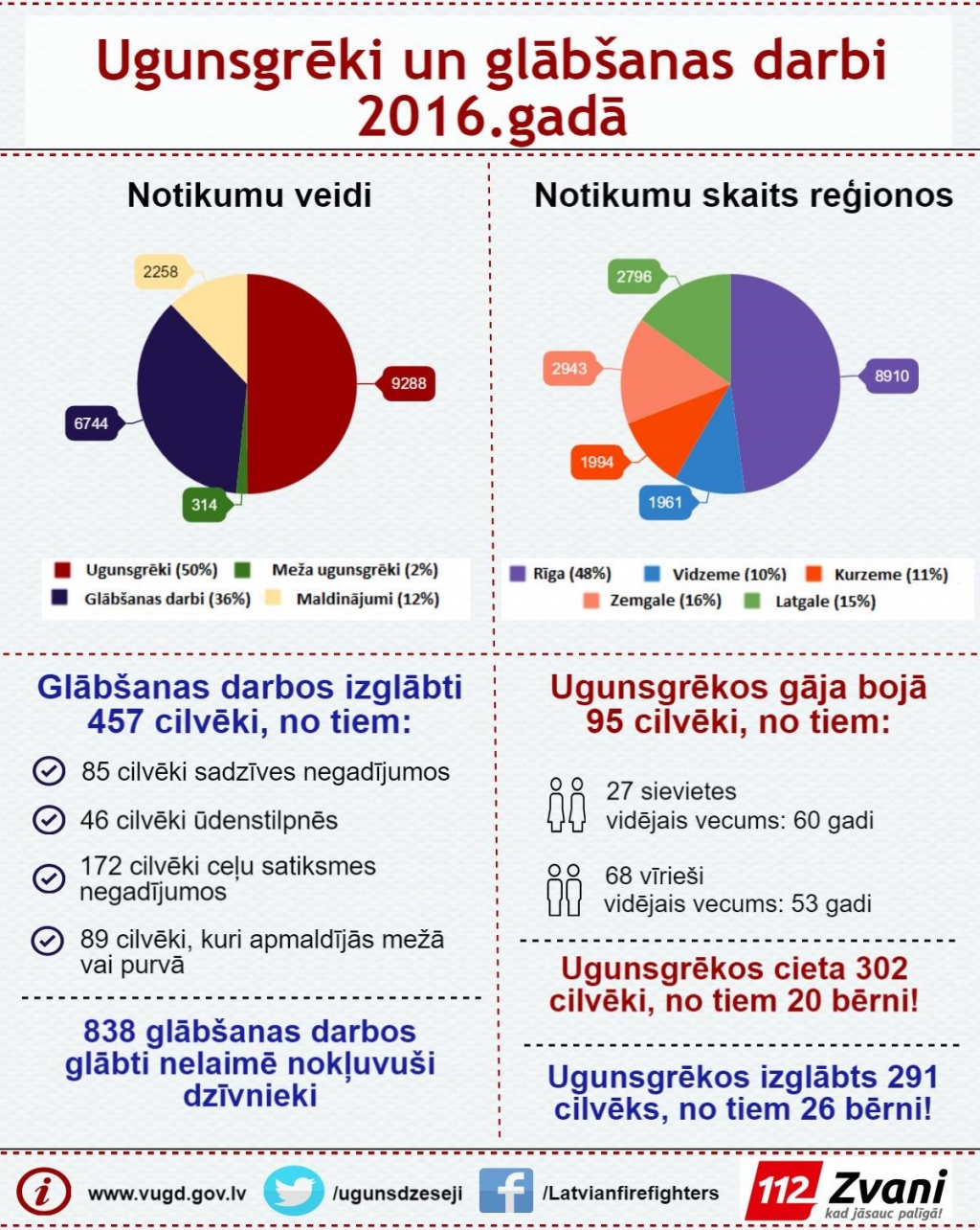 Pagājušajā gadā ugunsgrēkos gāja bojā 95 cilvēki!