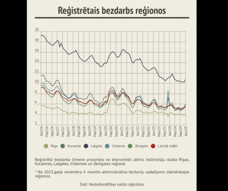 Bezdarbs Latvijā janvāra beigās pieaudzis līdz 5,5 procentiem