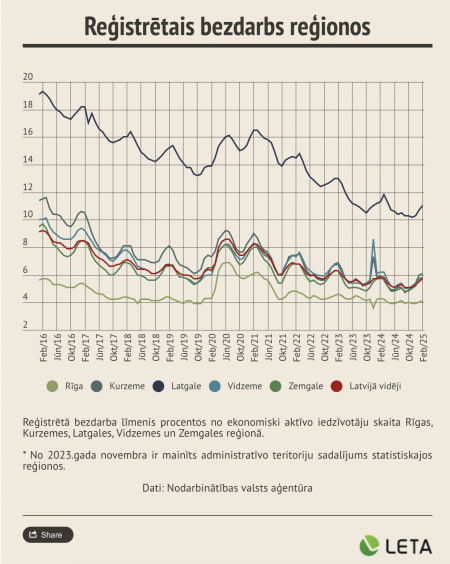 Bezdarbs Latvijā februāra beigās pieaudzis līdz 5,7 procentiem