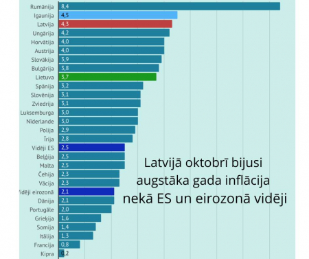 Latvijā oktobrī bijusi augstāka gada inflācija nekā ES un eirozonā vidēji